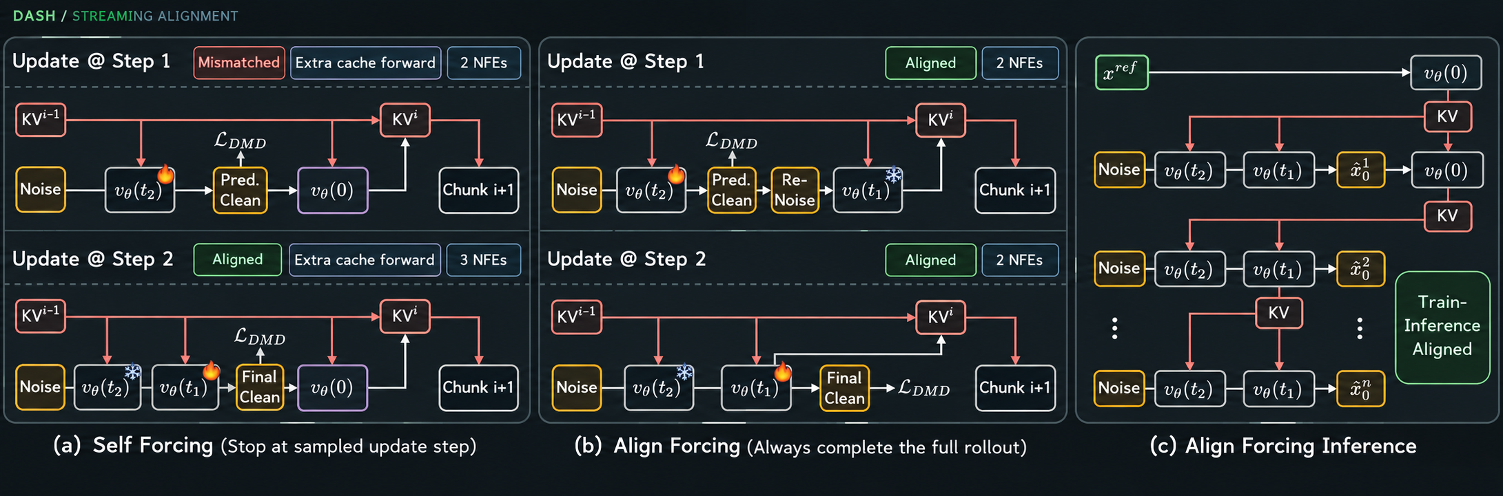 Streaming alignment comparison showing self forcing, aligned full rollouts, cached keys and values, and chunk-by-chunk inference.